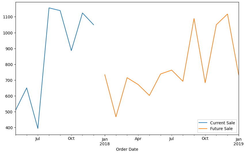 Demand Forecasting for Supermarkets